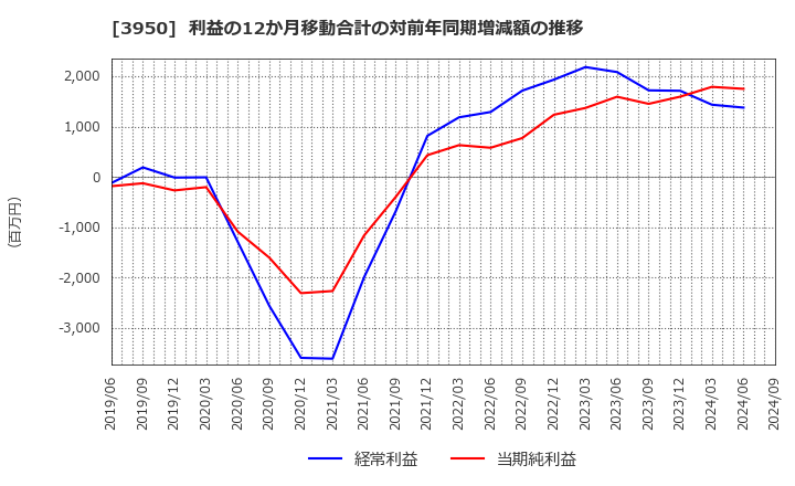 3950 ザ・パック(株): 利益の12か月移動合計の対前年同期増減額の推移