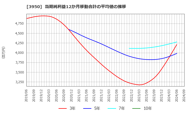 3950 ザ・パック(株): 当期純利益12か月移動合計の平均値の推移