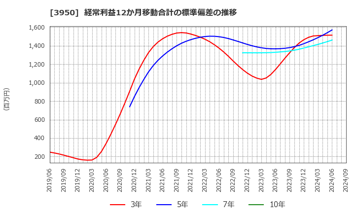 3950 ザ・パック(株): 経常利益12か月移動合計の標準偏差の推移