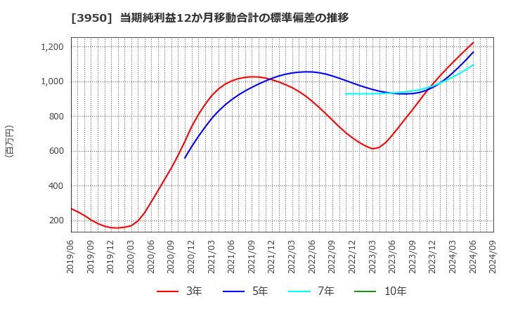 3950 ザ・パック(株): 当期純利益12か月移動合計の標準偏差の推移