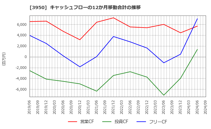 3950 ザ・パック(株): キャッシュフローの12か月移動合計の推移