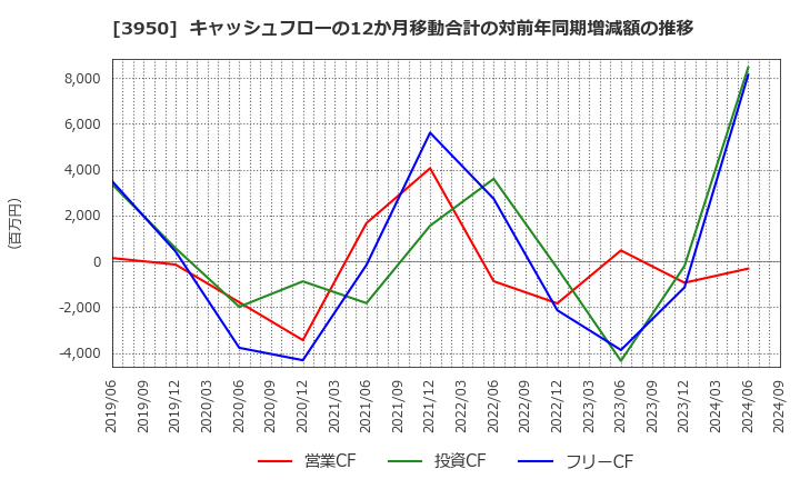 3950 ザ・パック(株): キャッシュフローの12か月移動合計の対前年同期増減額の推移