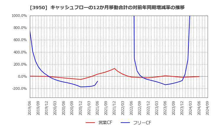 3950 ザ・パック(株): キャッシュフローの12か月移動合計の対前年同期増減率の推移