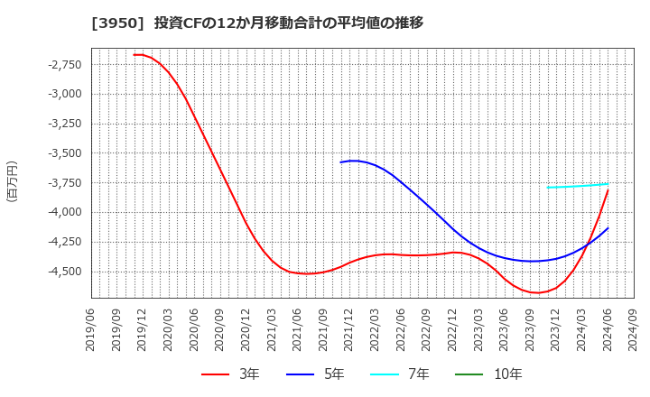 3950 ザ・パック(株): 投資CFの12か月移動合計の平均値の推移