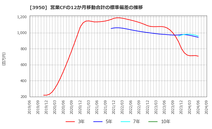 3950 ザ・パック(株): 営業CFの12か月移動合計の標準偏差の推移