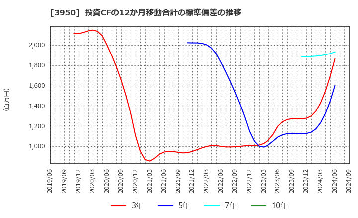 3950 ザ・パック(株): 投資CFの12か月移動合計の標準偏差の推移