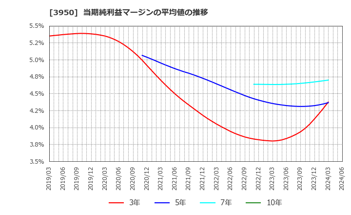 3950 ザ・パック(株): 当期純利益マージンの平均値の推移