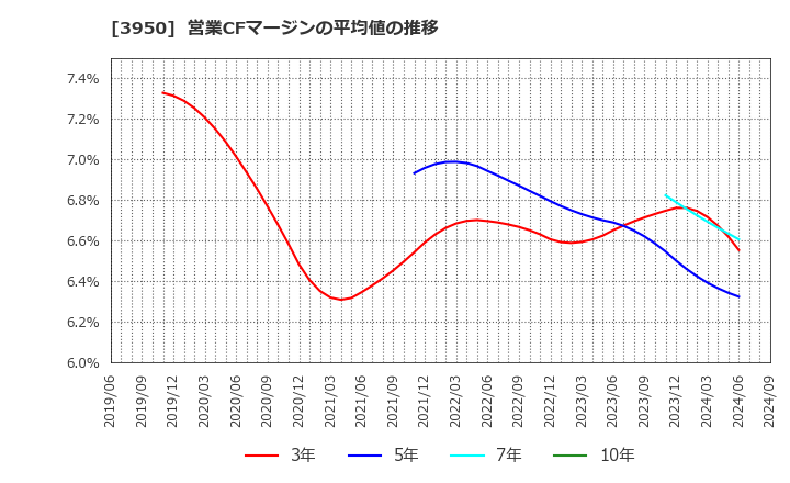 3950 ザ・パック(株): 営業CFマージンの平均値の推移