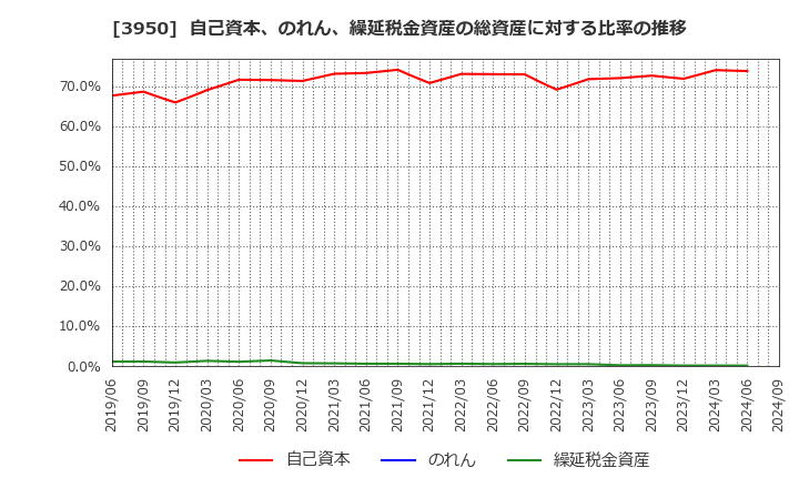 3950 ザ・パック(株): 自己資本、のれん、繰延税金資産の総資産に対する比率の推移