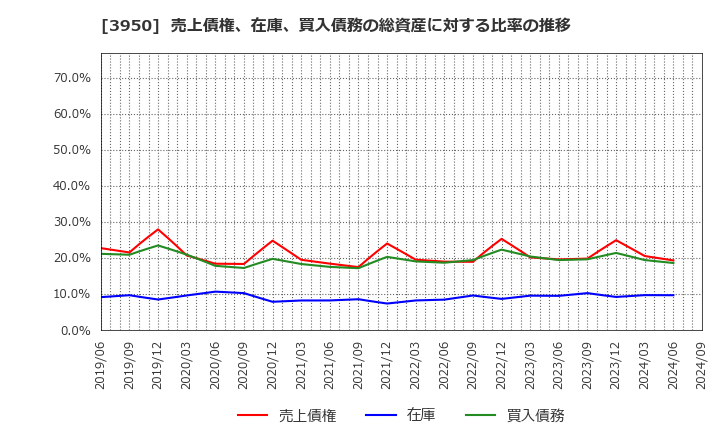 3950 ザ・パック(株): 売上債権、在庫、買入債務の総資産に対する比率の推移