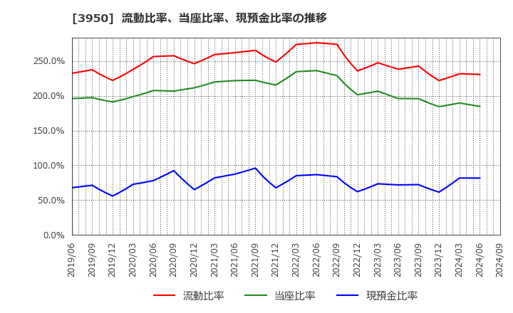 3950 ザ・パック(株): 流動比率、当座比率、現預金比率の推移