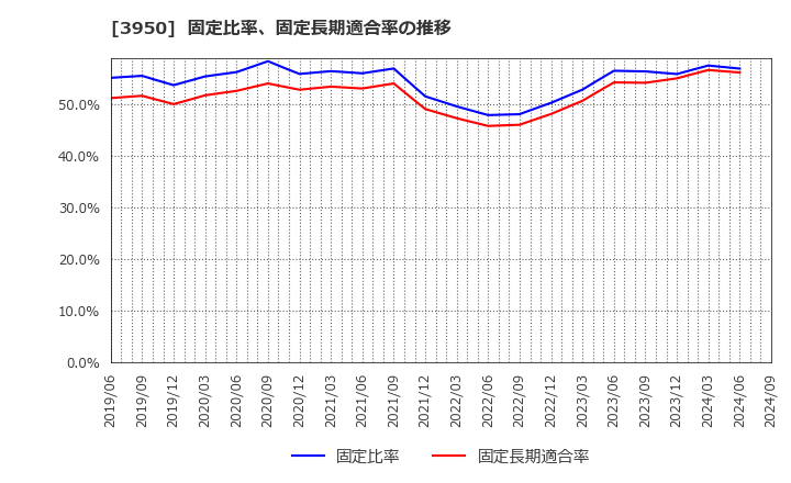 3950 ザ・パック(株): 固定比率、固定長期適合率の推移