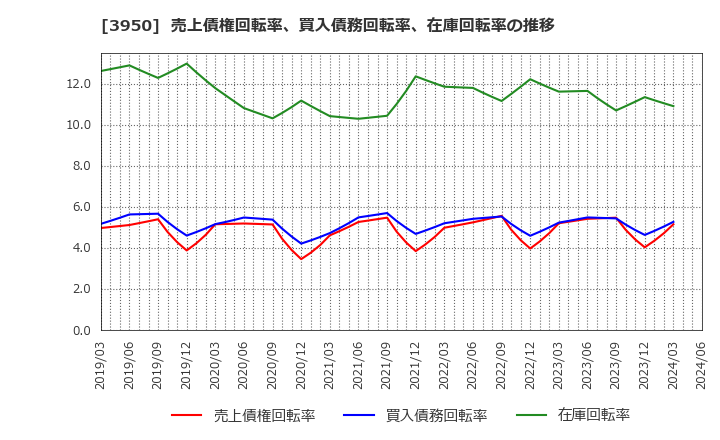 3950 ザ・パック(株): 売上債権回転率、買入債務回転率、在庫回転率の推移