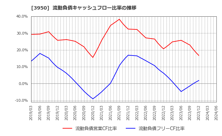 3950 ザ・パック(株): 流動負債キャッシュフロー比率の推移