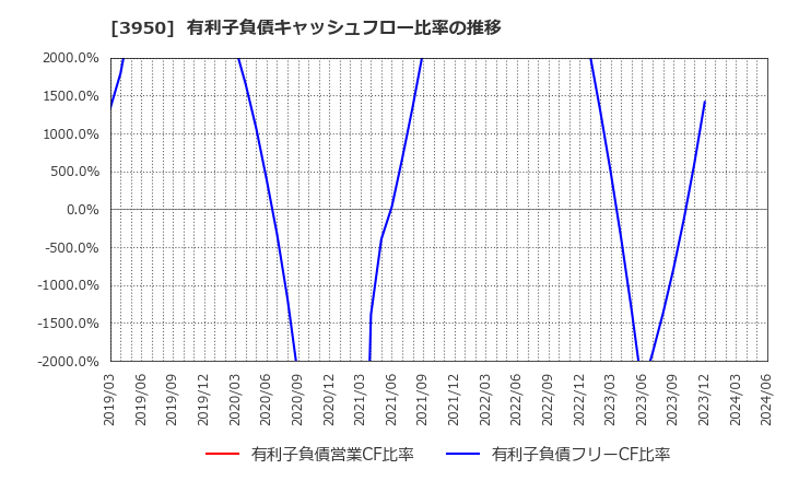 3950 ザ・パック(株): 有利子負債キャッシュフロー比率の推移