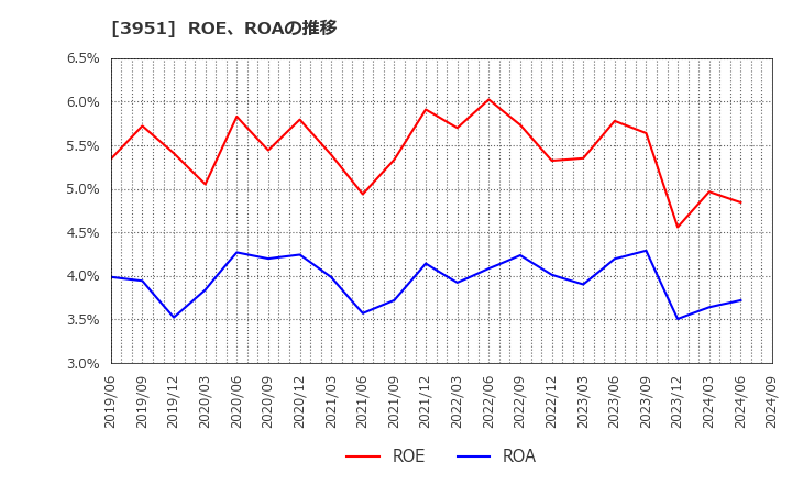 3951 朝日印刷(株): ROE、ROAの推移