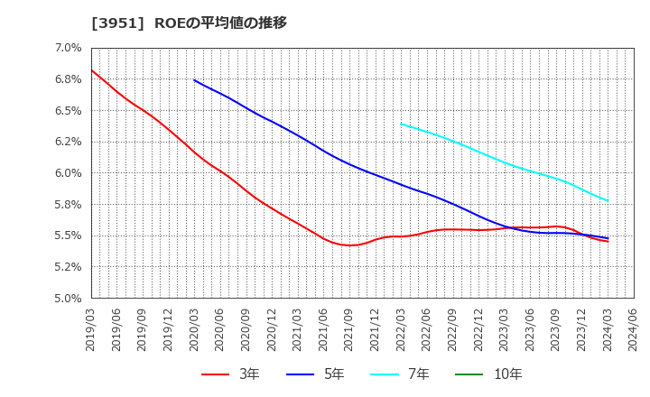3951 朝日印刷(株): ROEの平均値の推移