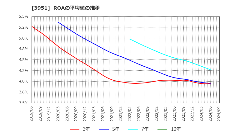 3951 朝日印刷(株): ROAの平均値の推移