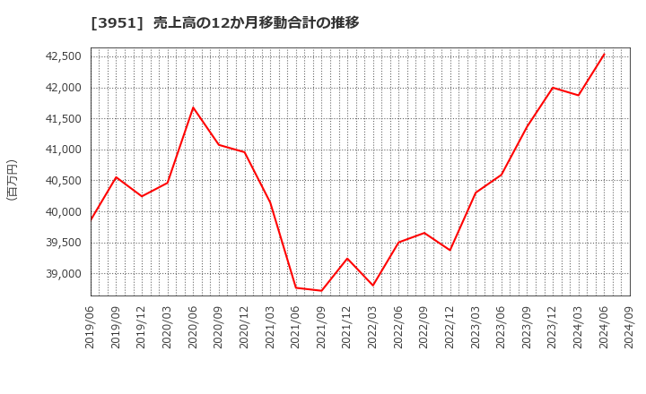 3951 朝日印刷(株): 売上高の12か月移動合計の推移