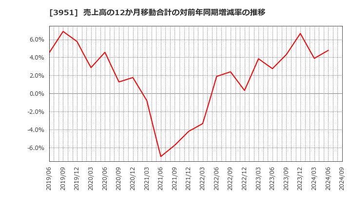 3951 朝日印刷(株): 売上高の12か月移動合計の対前年同期増減率の推移