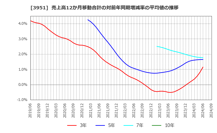 3951 朝日印刷(株): 売上高12か月移動合計の対前年同期増減率の平均値の推移