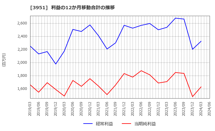 3951 朝日印刷(株): 利益の12か月移動合計の推移