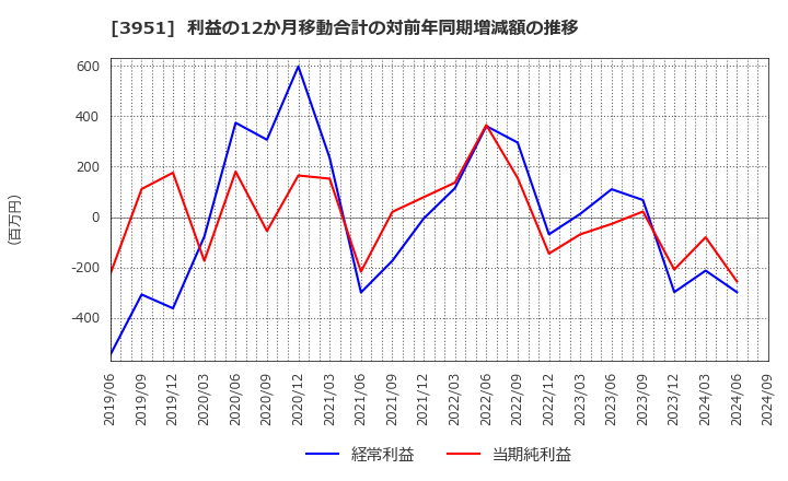 3951 朝日印刷(株): 利益の12か月移動合計の対前年同期増減額の推移