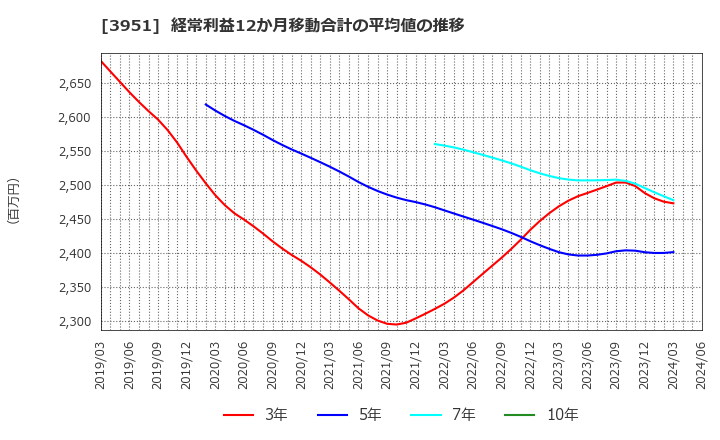 3951 朝日印刷(株): 経常利益12か月移動合計の平均値の推移