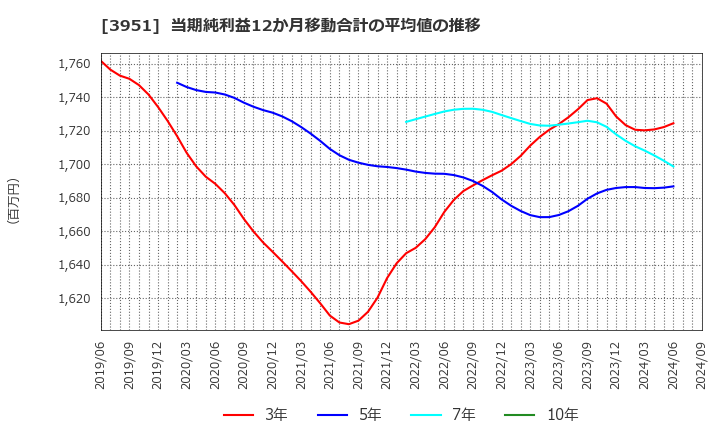 3951 朝日印刷(株): 当期純利益12か月移動合計の平均値の推移