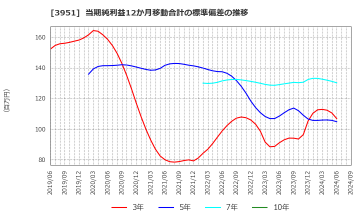 3951 朝日印刷(株): 当期純利益12か月移動合計の標準偏差の推移