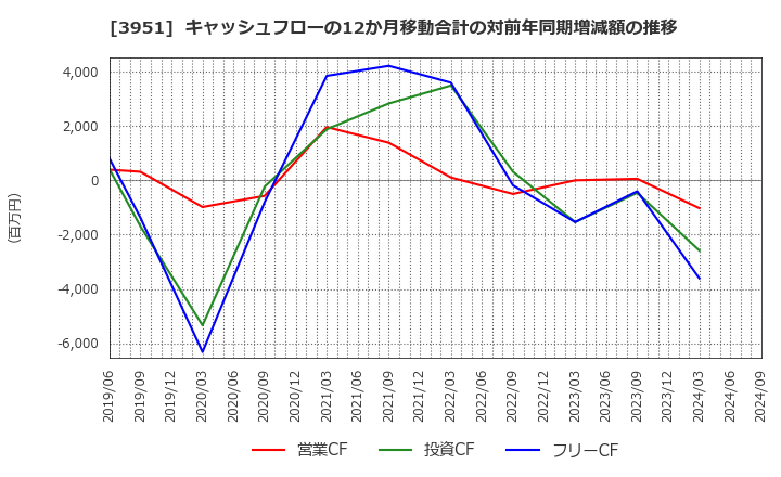 3951 朝日印刷(株): キャッシュフローの12か月移動合計の対前年同期増減額の推移