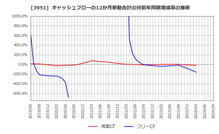 3951 朝日印刷(株): キャッシュフローの12か月移動合計の対前年同期増減率の推移