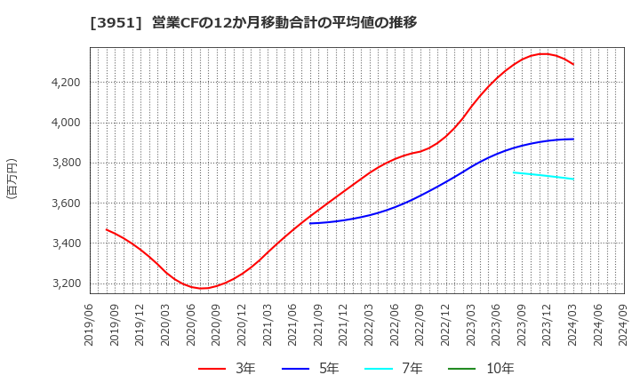 3951 朝日印刷(株): 営業CFの12か月移動合計の平均値の推移