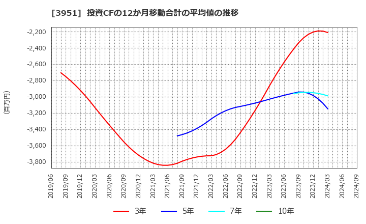 3951 朝日印刷(株): 投資CFの12か月移動合計の平均値の推移