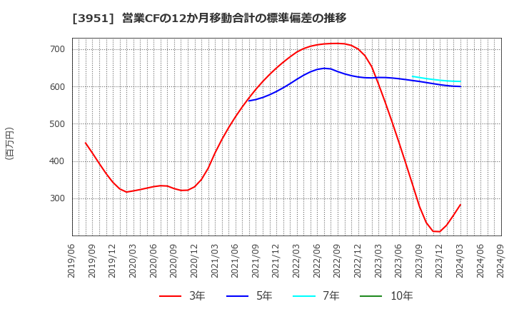 3951 朝日印刷(株): 営業CFの12か月移動合計の標準偏差の推移