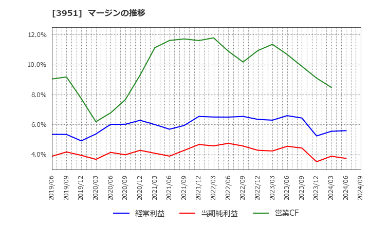 3951 朝日印刷(株): マージンの推移