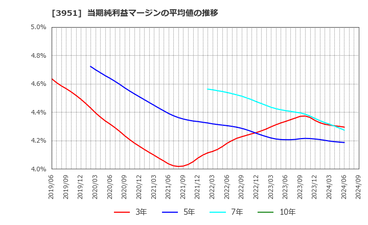 3951 朝日印刷(株): 当期純利益マージンの平均値の推移