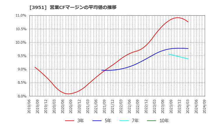 3951 朝日印刷(株): 営業CFマージンの平均値の推移