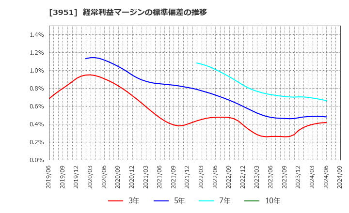 3951 朝日印刷(株): 経常利益マージンの標準偏差の推移