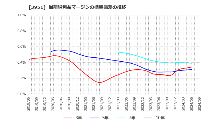 3951 朝日印刷(株): 当期純利益マージンの標準偏差の推移