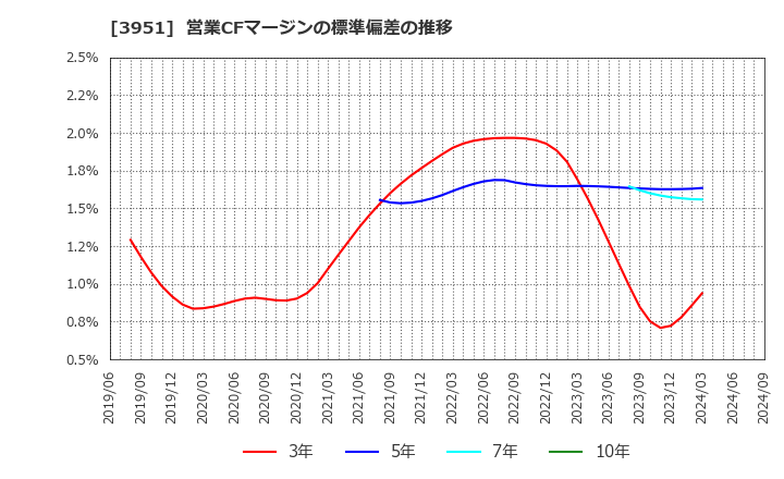 3951 朝日印刷(株): 営業CFマージンの標準偏差の推移