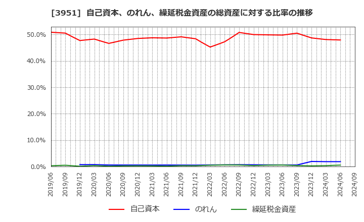 3951 朝日印刷(株): 自己資本、のれん、繰延税金資産の総資産に対する比率の推移