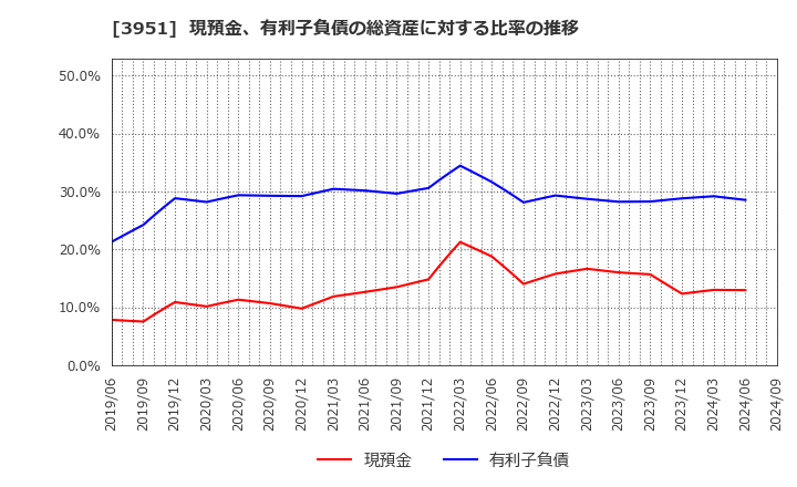 3951 朝日印刷(株): 現預金、有利子負債の総資産に対する比率の推移