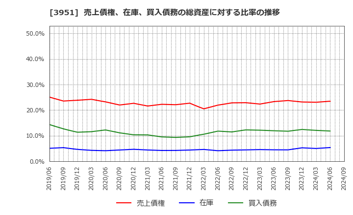 3951 朝日印刷(株): 売上債権、在庫、買入債務の総資産に対する比率の推移