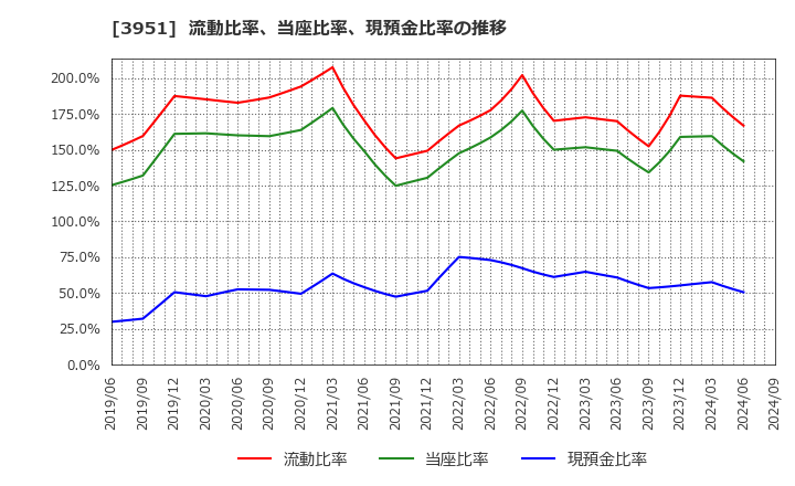 3951 朝日印刷(株): 流動比率、当座比率、現預金比率の推移