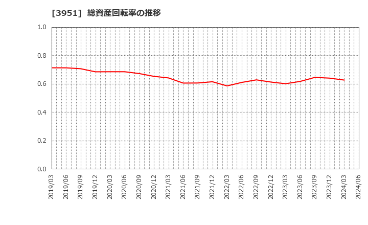 3951 朝日印刷(株): 総資産回転率の推移