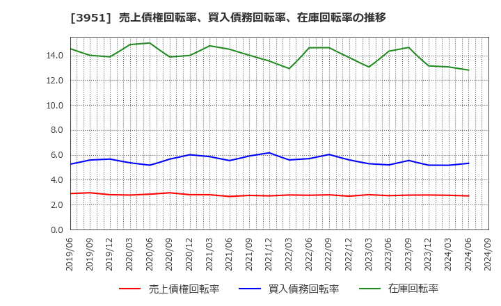 3951 朝日印刷(株): 売上債権回転率、買入債務回転率、在庫回転率の推移