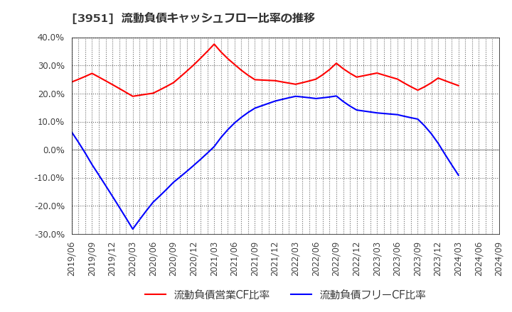 3951 朝日印刷(株): 流動負債キャッシュフロー比率の推移