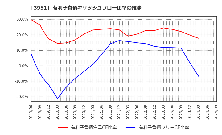 3951 朝日印刷(株): 有利子負債キャッシュフロー比率の推移