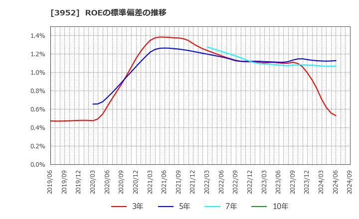 3952 中央紙器工業(株): ROEの標準偏差の推移